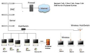 Internet Cafe, Cyber Cafe, Game Cafe Self Service Payment System (Coin Operated or/and Bill Operated),Self service payment system for multiple PCs, 